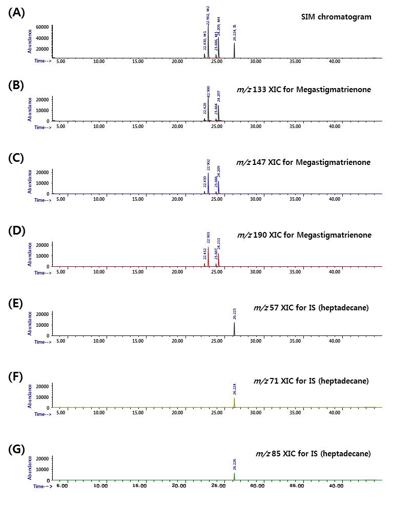 MRM 표준액 (MRM 10 μg/mL, IS 2 μg/mL)의 SIM 크로마토그램과 XIC (extracted-ion chromatogram).