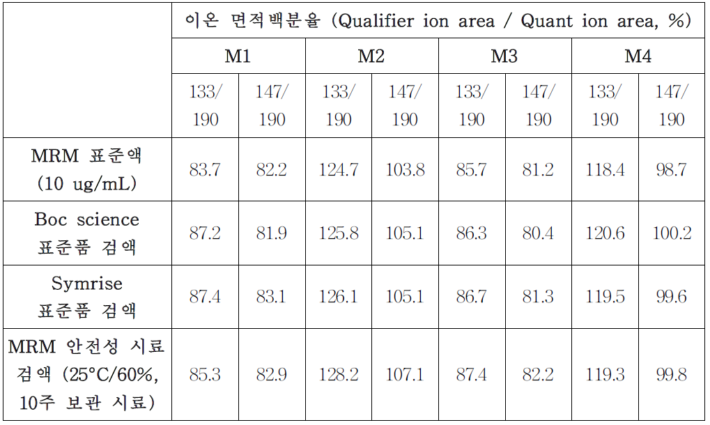 표준액과 검액의 선택 이온 면적백분율