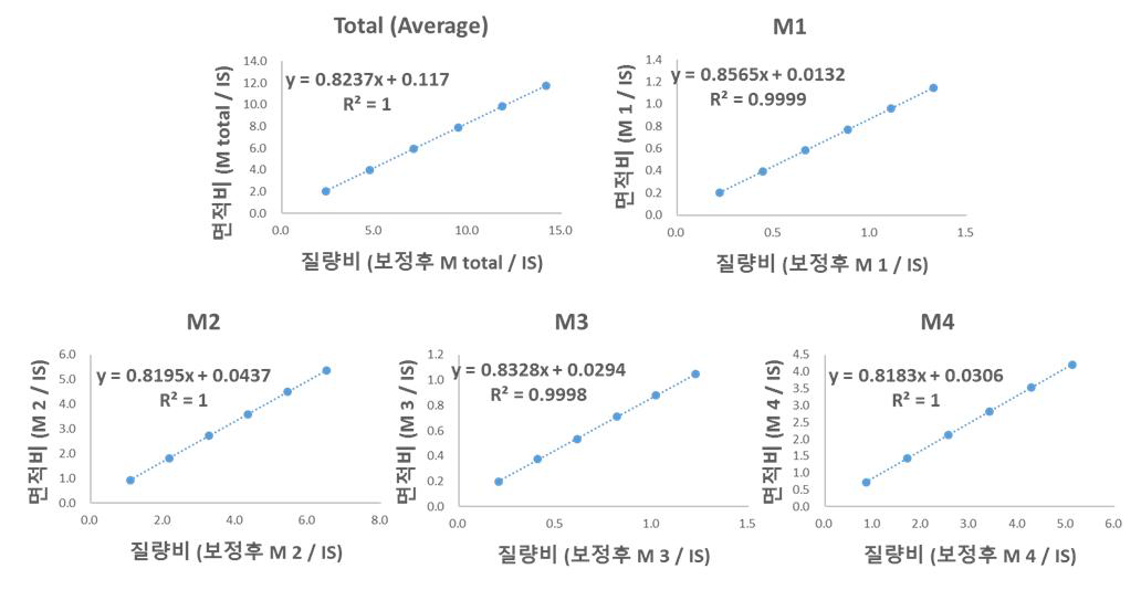 GC-FID를 이용한 megastigmatrienone 표준검량선(표준액 농도 범위 5.0 ∼ 30.0 μg/mL).