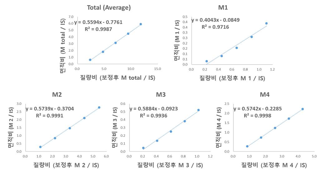 GC-MS를 이용한 megastigmatrienone 표준검량선(표준액 농도 범위 5.0 ∼ 25.0 μg/mL).