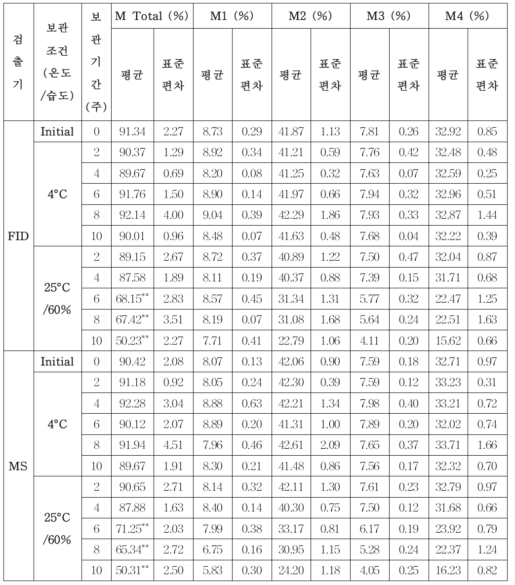 단기 안정성 시험 결과