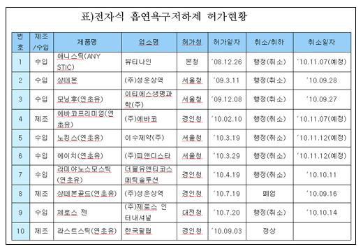 전자식흡연욕구저하제의 허가 현황