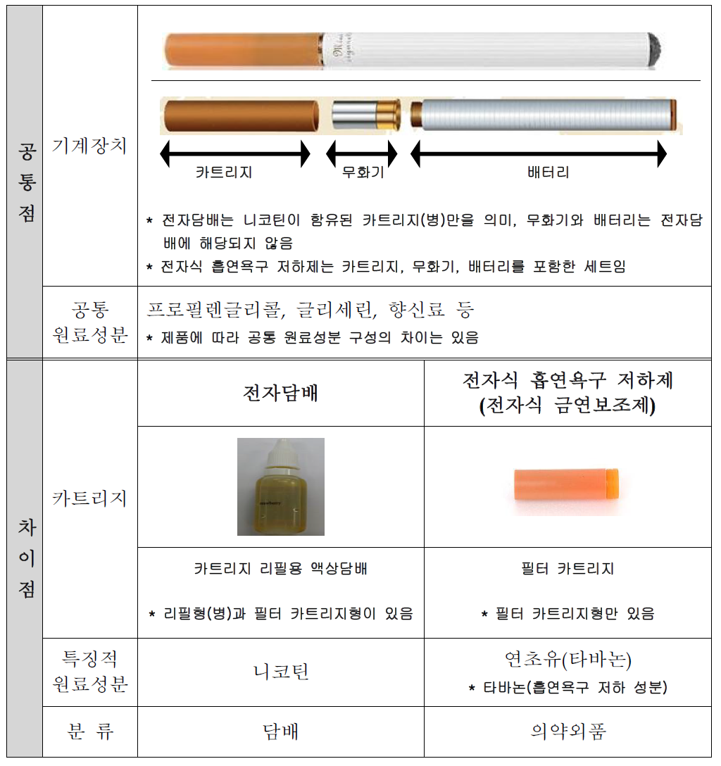 전자담배와 전자식흡연욕구저하제의 공통점과 차이점 (한국소비자원 보도자료, 2011년 8월 29일 월요일).