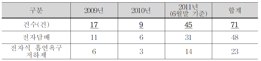 전자담배 및 전자식흡연욕구저하제의 연도별 위해사례 접수 건수(한국소비자원 보도자료, 2011년 8월 29일 월요일).