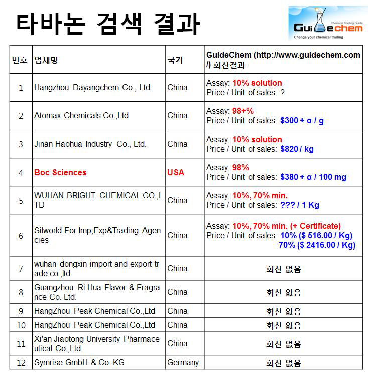 GuideChem 포털사이트 검색을 통한 판매되는 타바논 원료 및 표준품의 현황 조사.