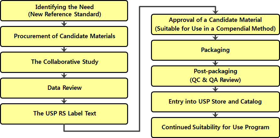 USP Reference Standard 의 제조 과정