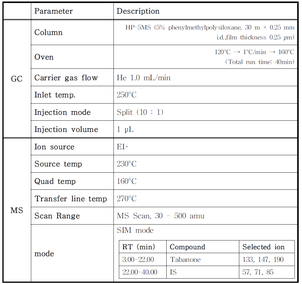 확립된 타바논의 GC-MS 분석법.