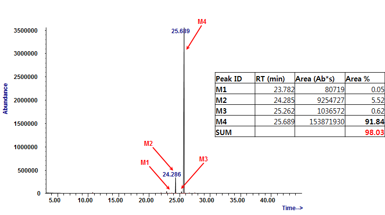 TB-M4의 검출된 전체 피크 면적 합에 대한 타바논 피크 면적비 (TB-M4 농도: 1000 ppm).