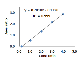 TB-M4를 이용한 표준검량선 (농도는 M4의 함량으로 보정되었음.).