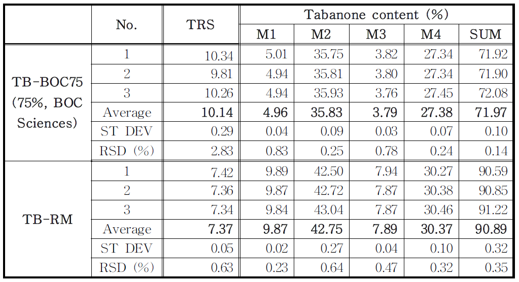TB-RM의 불순물 분석 항목, 방법, 기관 및 검출 결과.