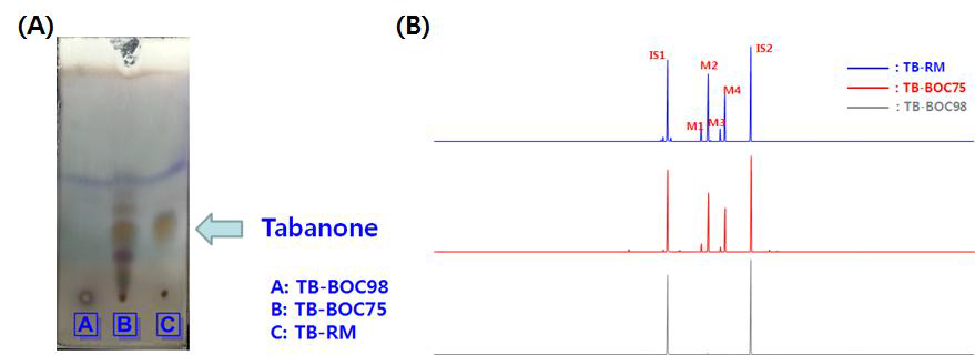 TB-RM과 시판되는 타바논 표준품 (TB-BOC75, TB-BOC98)의 비교 결과.