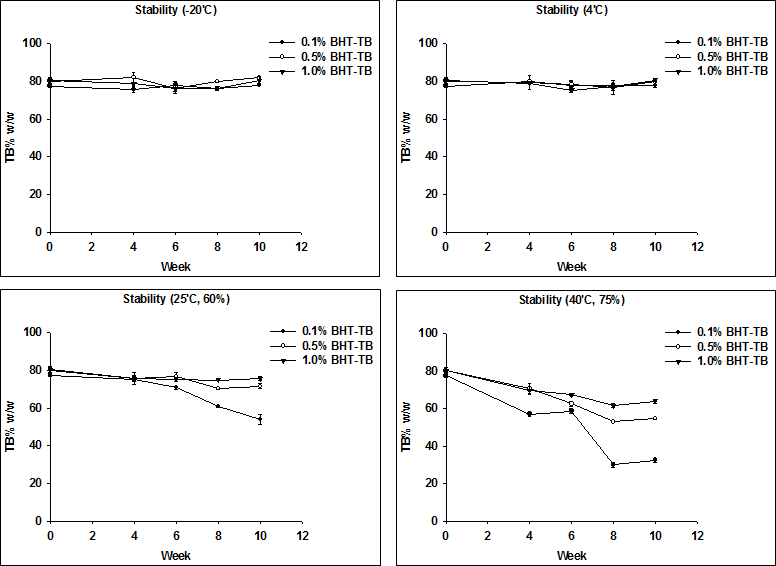 BHT 함유 타바논의 안정성 시험 결과.