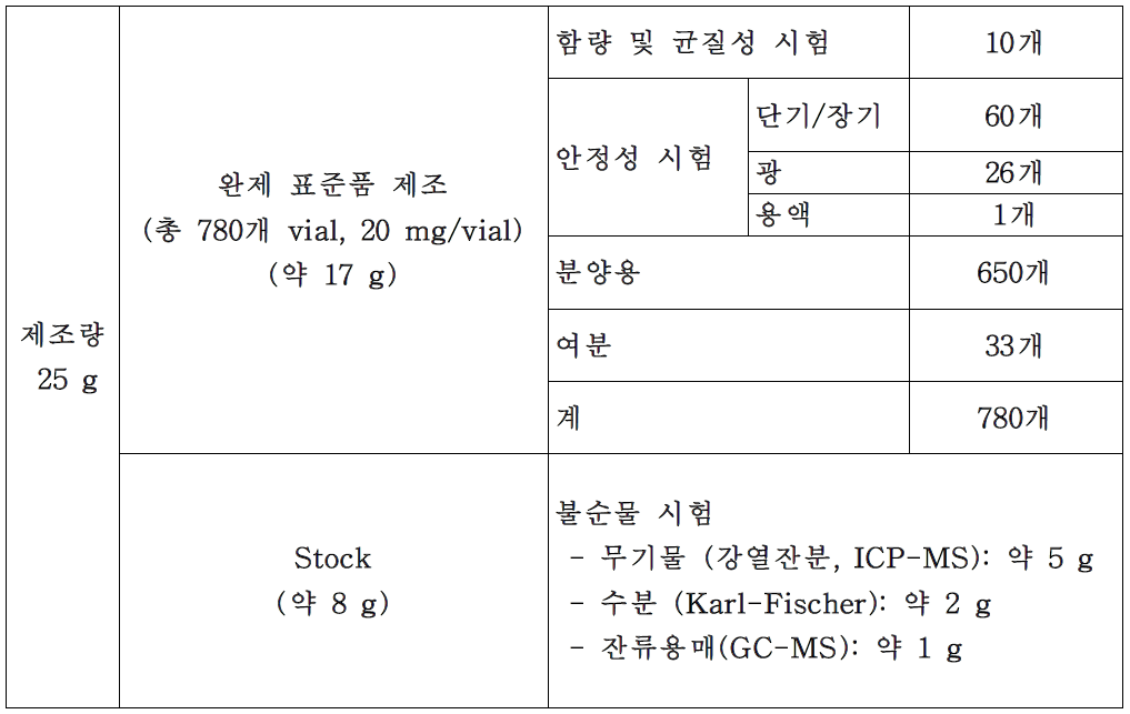 Megastigmatrienone의 합성량 및 용도별 사용량