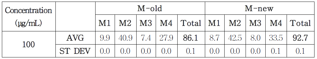 M-old, M-new의 GC-FID 면적백분율