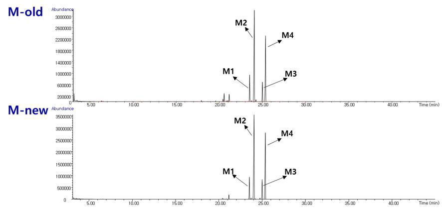M-old, M-new의 GC-MS 크로마토그램 (농도는 100 μg/mL).