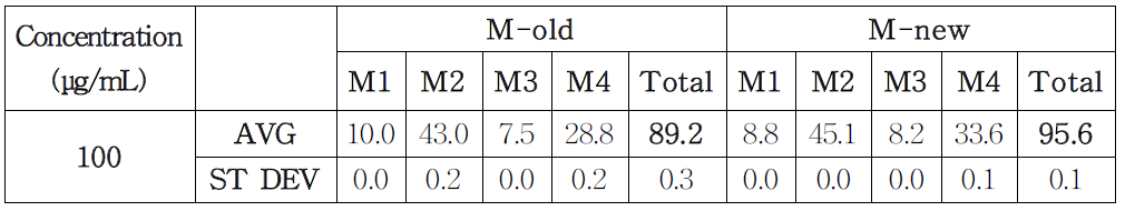 M-old, M-new의 GC-MS 면적백분율