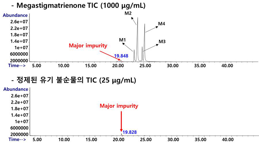 MRM 표준액과 유기 불순물 검액의 GC-MS TIC