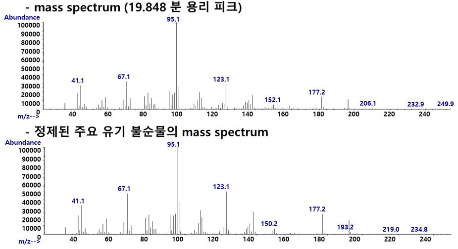 19.848분 용리 피크와 유기 불순물 피크의 EI Mass spectrum