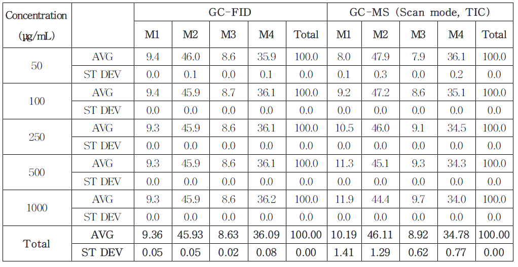 MRM의 GC-FID, GC-MS 분석 후 면적백분율 값 (이성질체 비)의 비교