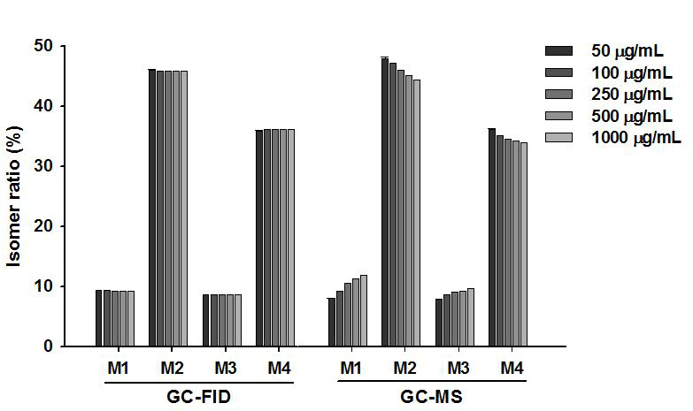 GC-FID와 GC-MS를 이용하여 분석한 다양한 농도의 megastigmatrienone 이성질체의 면적백분율