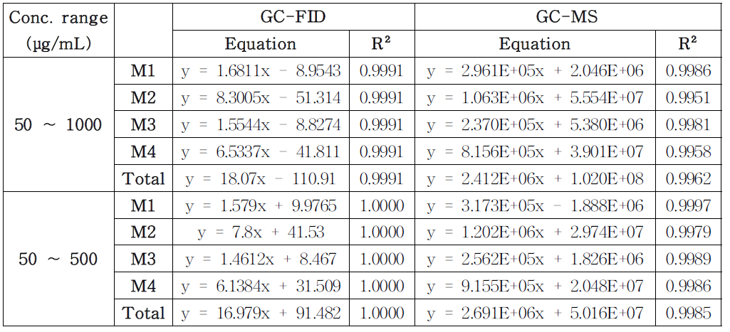 MRM의 농도와 각 또는 총 megastigmatrienone의 피크 면적간의 상관성(직선성, GC-FID와 GC-MS 결과의 비교)