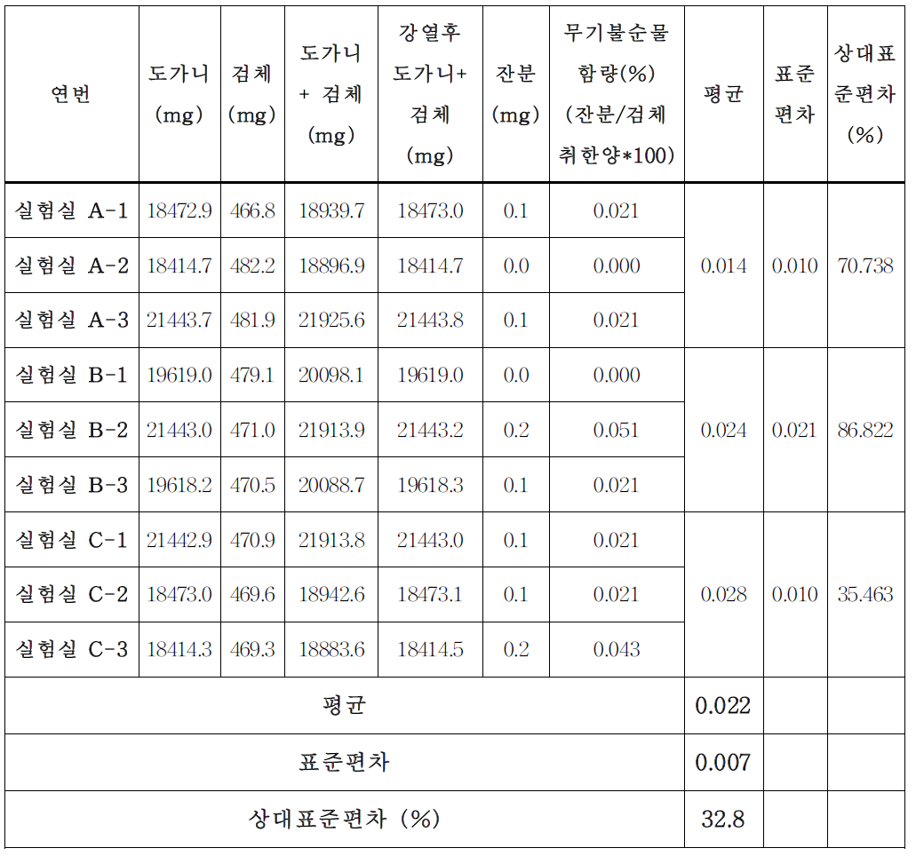 MRM 중 총 무기 불순물 함량