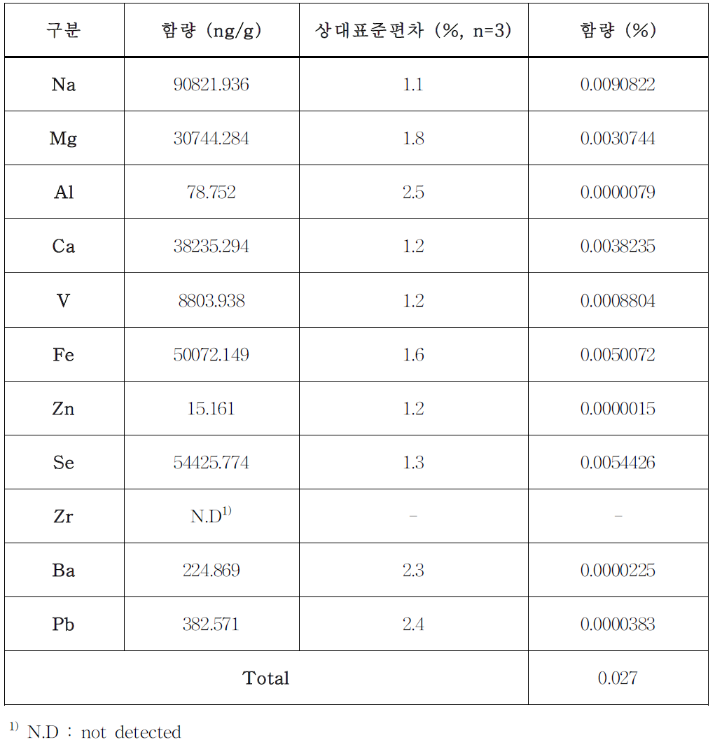 11가지 무기 원소의 MRM 함유량