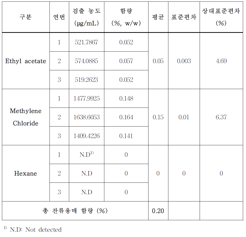 잔류용매 분석 결과