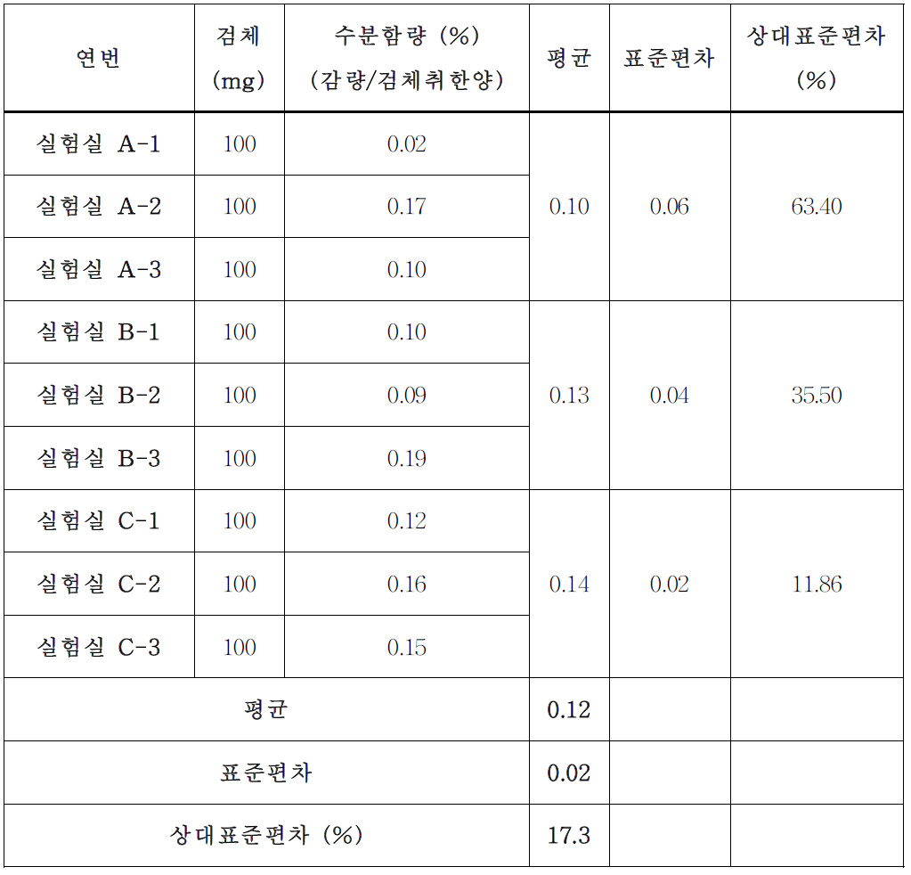 수분함량 분석 결과