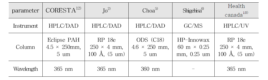 카르보닐 성분 분석 시험법 비교
