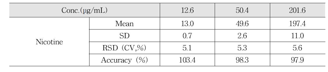 니코틴 성분의 일내 시험 결과(n=3)
