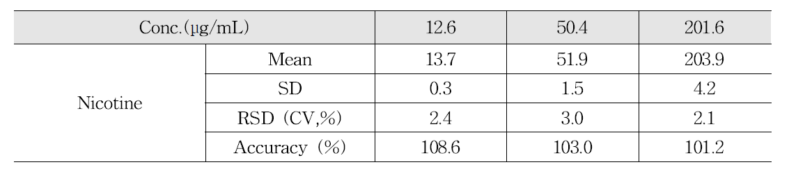 니코틴 성분의 일간 시험 결과(n=3)