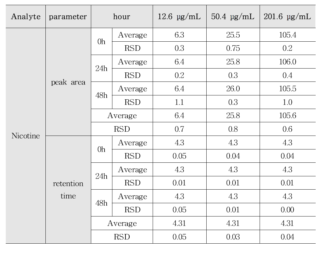 니코틴 표준품의 피크 면적 및 머무름 시간의 안정성 시험 결과