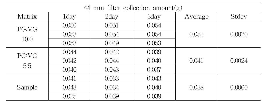 일간 44 mm 필터 포집량 결과(n=3)