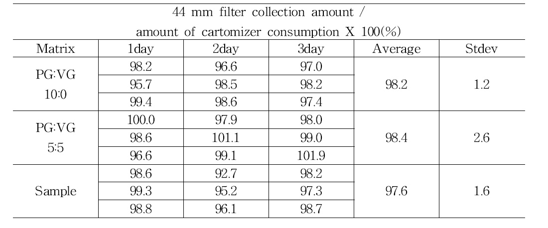 일간 44 mm 필터 포집량 대비 카토마이저 소모량 결과(n=3)