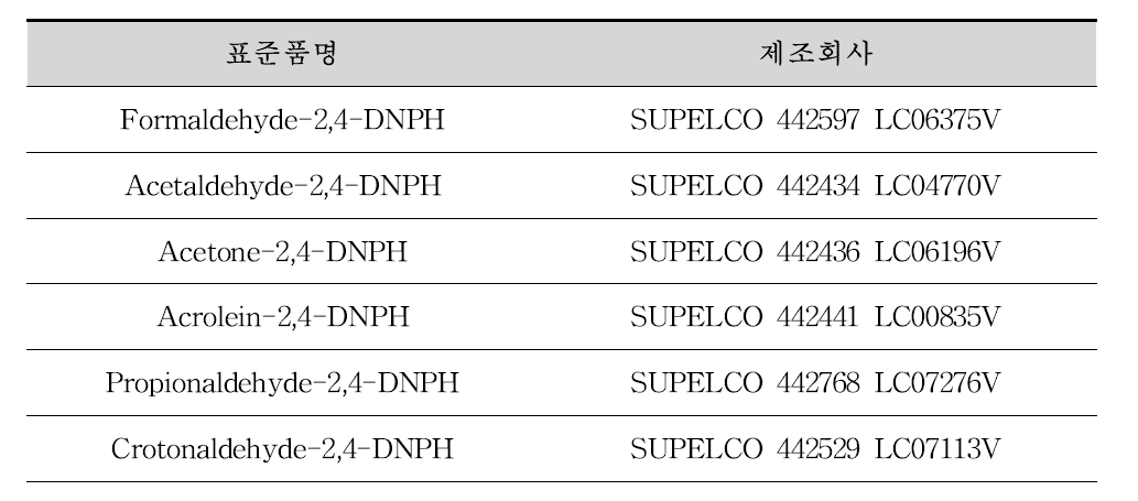 카르보닐 시험 중 사용되는 표준품 시약의 정보