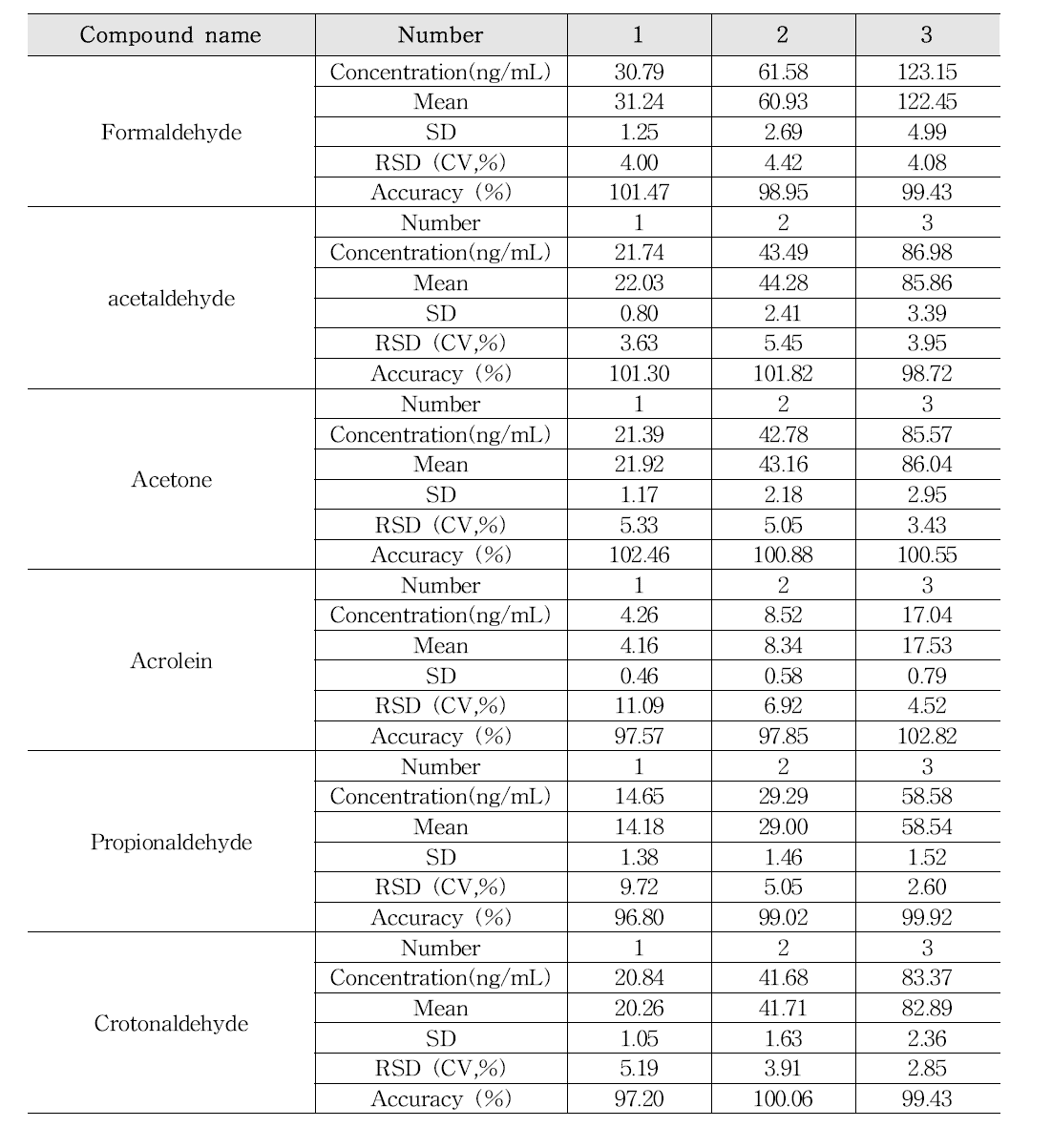 카르보닐 밸리데이션 중 일내 실험 결과(n=3).