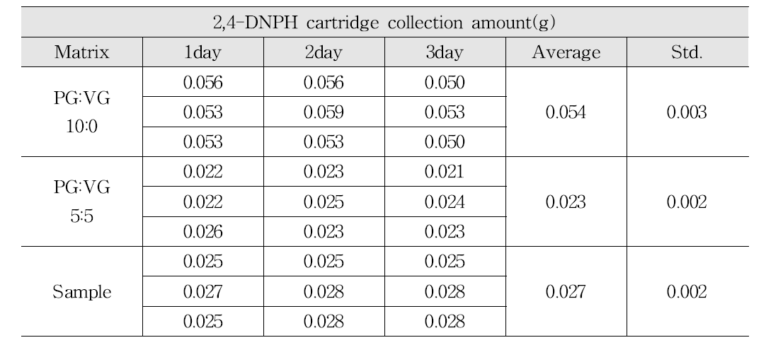 일간 2,4-DNPH 카트리지 포집량 결과(n=3)