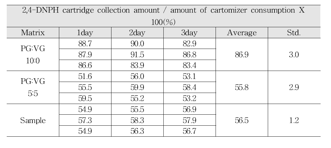 일간 2,4-DNPH 카트리지 포집량 대비 카토마이저 소모량 결과(n=3)