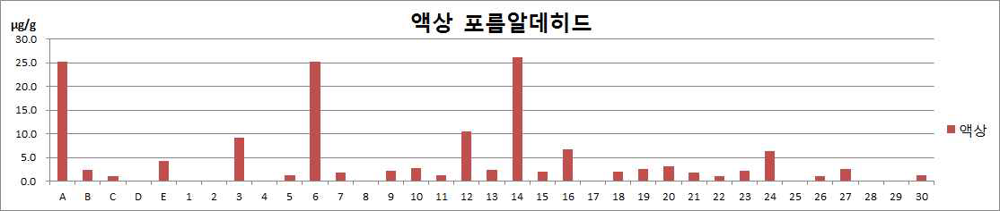 모니터링 제품 중 액상에 대한 포름알데히드 시험 결과