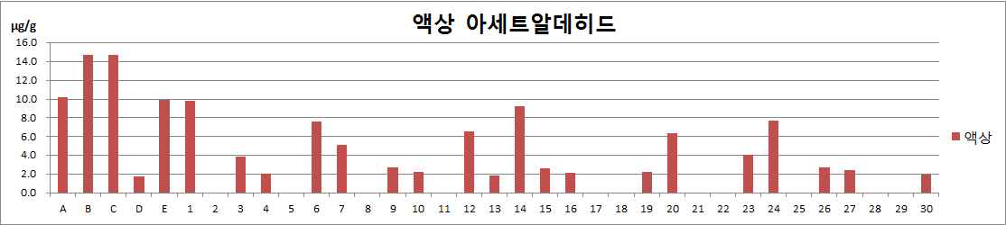 모니터링 제품 중 액상에 대한 아세트알데히드 시험 결과