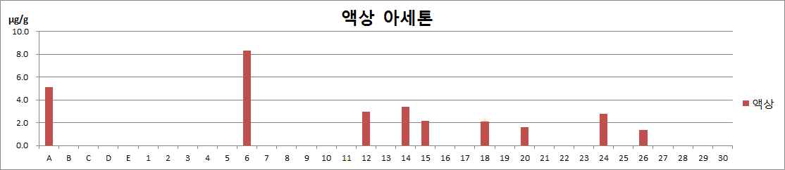 모니터링 제품 중 액상에 대한 아세톤 시험 결과