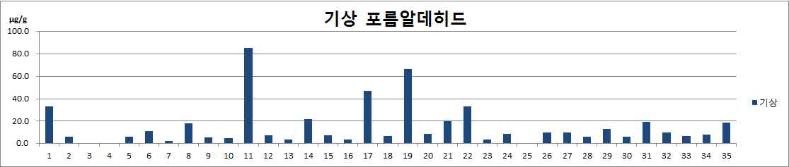 모니터링 제품 중 기체상에 대한 포름알데히드 시험 결과