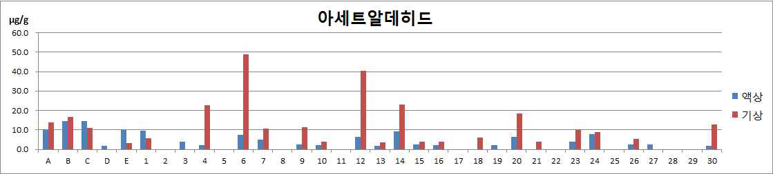 모니터 제품들의 액상과 기체상 시험에서의 아세트알데히드 함량 비교