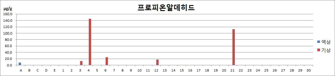 모니터 제품들의 액상과 기체상 시험에서의 프로피온알데히드 함량 비교