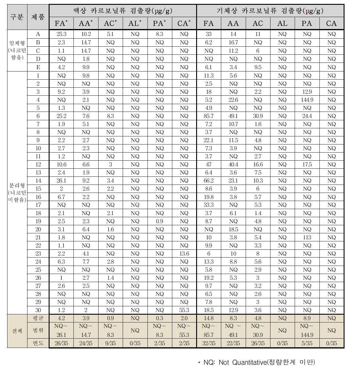 모니터링 샘플 중 카르보닐 성분에 대한 기체상 및 액상 시험의 결과