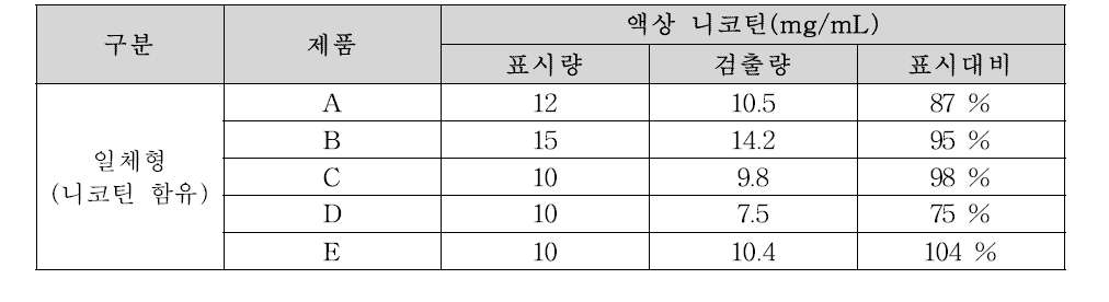 전자담배 표시량 대비 액상 니코틴 함량 비교