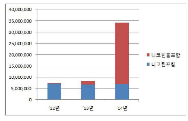 전자담배 용액 판매량 동향