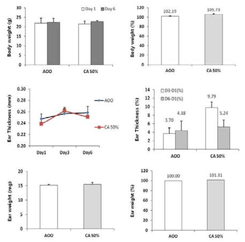 Cinnamic alcohol 2차 예비시험 수행 결과 (CBA/J)