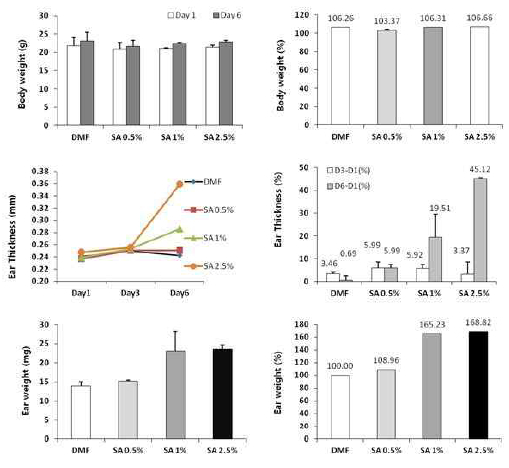 Salicylic acid 2차 예비시험 수행 결과 (CBA/J)